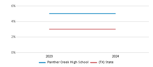 This chart presents a comparison of the percentage of students who identify as two or more races at Panther Creek High School, versus the percentage of public school students who identify as two or more races in the Frisco Independent School District and in Texas, utilizing data collected over several years with the most recent figures pertaining to the 2023-24 school year.