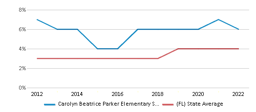 Carolyn Beatrice Parker Elementary School Ranked Top 50 for 2024