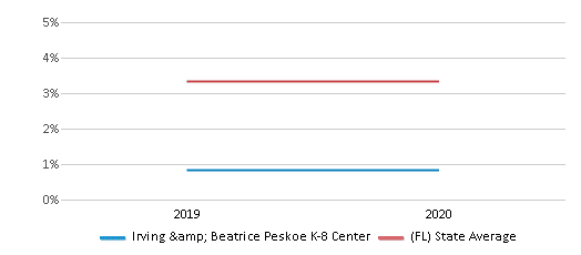 Irving Beatrice Peskoe K 8 Center vs. Coconut Palm K 8 Academy