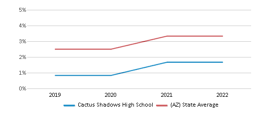 This chart displays the percentage of students of two or more races in Cactus Shadows High School and the percentage of public school students of two or more races in Arizona by year, with the latest 2021-22 school year data.