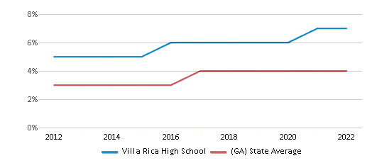 This chart displays the percentage of students of two or more races in Villa Rica High School and the percentage <a href=