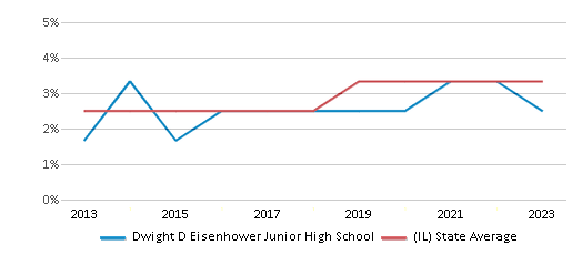This chart presents a comparison of the percentage of students who identify as two or more races at sd54.orgDwight D Eisenhower Junior High School, versus the percentage of public school students who identify as two or more races in the Schaumburg Community Consolidated School District 54 and in Illinois, utilizing data collected over several years with the most recent figures pertaining to the 2022-23 school year.