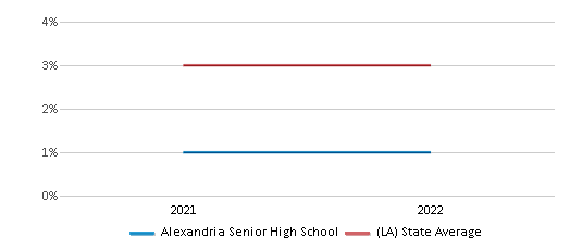 Alexandria Senior Est 1969 High School Alexandria Louisiana T