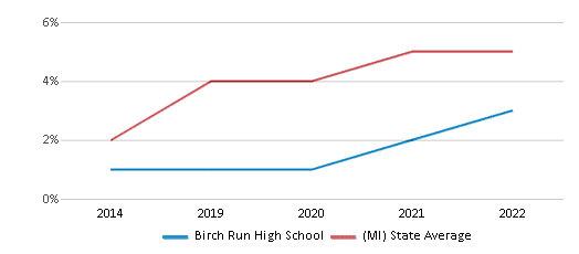 Birch Run High School, Rankings & Reviews 