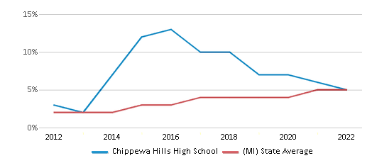 Chippewa Hills High School Ranked Top 50 for 2024 Remus MI