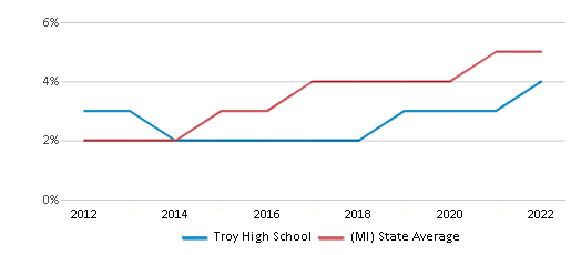 This chart displays the percentage of students of two or more races in Troy High School and the percentage of public school students of two or more races in Michigan by year, with the latest 2021-22 school year data.