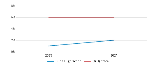 This chart presents a comparison of the percentage of students who identify as two or more races at Cuba High School, versus the percentage of public school students who identify as two or more races in the Crawford County R-II School District and in Missouri, utilizing data collected over several years with the most recent figures pertaining to the 2023-24 school year.
