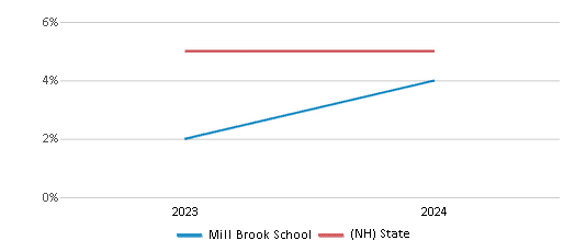 This chart presents a comparison of the percentage of students who identify as two or more races at Mill Brook School, versus the percentage of public school students who identify as two or more races in the Concord School District and in New Hampshire, utilizing data collected over several years with the most recent figures pertaining to the 2023-24 school year.
