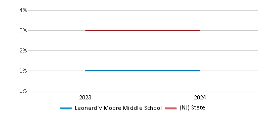 This chart presents a comparison of the percentage of students who identify as two or more races at Leonard V Moore Middle School, versus the percentage of public school students who identify as two or more races in the Roselle Public School District and in New Jersey, utilizing data collected over several years with the most recent figures pertaining to the 2023-24 school year.
