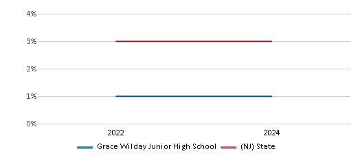 This chart presents a comparison of the percentage of students who identify as two or more races at Grace Wilday Junior High School, versus the percentage of public school students who identify as two or more races in the Roselle Public School District and in New Jersey, utilizing data collected over several years with the most recent figures pertaining to the 2023-24 school year.