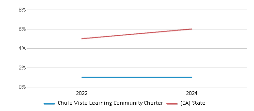 This chart presents a comparison of the percentage of students who identify as two or more races at Chula Vista Learning Community Charter, versus the percentage of public school students who identify as two or more races in the Chula Vista Learning Community Charter School District and in California, utilizing data collected over several years with the most recent figures pertaining to the 2023-24 school year.