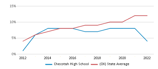 This chart displays the percentage of students of two or more races in Checotah High School and the percentage of public school students of two or more races in Oklahoma by year, <a href=