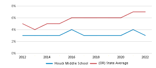 Houck Middle School (2023-24 Ranking) - Salem, OR