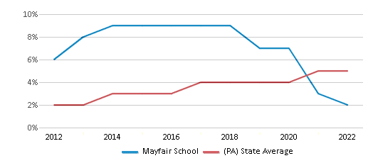 About Mayfair  Schools, Demographics, Things to Do 