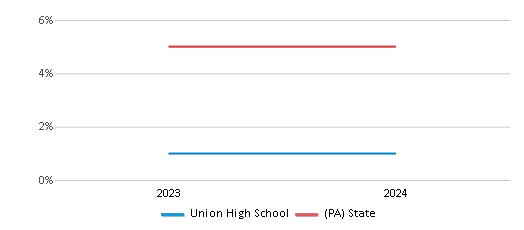 This chart presents a comparison of the percentage of students who identify as two or more races at Union High School, versus the percentage of public school students who identify as two or more races in the Union School District and in Pennsylvania, utilizing data collected over several years with the most recent figures pertaining to the 2023-24 school year.