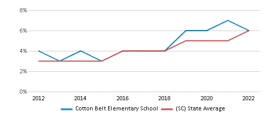 Cotton Belt Elementary School