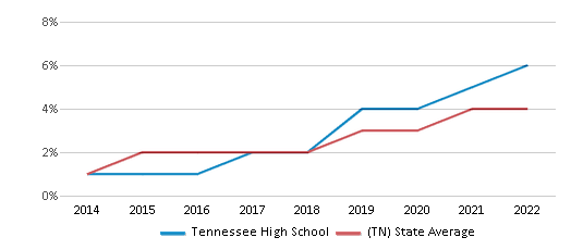 1 Maryville (13-0) vs #3 Oakland (14-0) Tennessee High School Playoff  Football