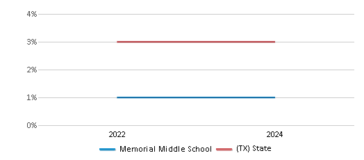 This chart presents a comparison of the percentage of students who identify as two or more races at Memorial Middle School, versus the percentage of public school students who identify as two or more races in the Harlingen Consolidated Independent School District and in Texas, utilizing data collected over several years with the most recent figures pertaining to the 2023-24 school year.
