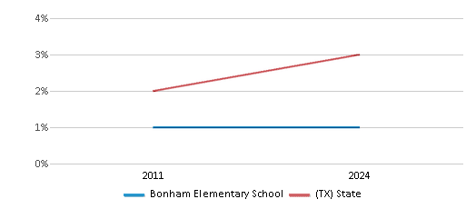 This chart presents a comparison of the percentage of students who identify as two or more races at Bonham Elementary School, versus the percentage of public school students who identify as two or more races in the Houston Independent School District and in Texas, utilizing data collected over several years with the most recent figures pertaining to the 2023-24 school year.