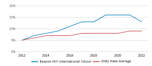 About Beacon Hill  Schools, Demographics, Things to Do 