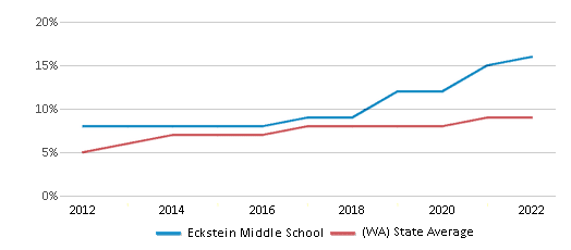 Eckstein Middle School Attendance Area - Seattle Public Schools