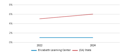 This chart presents a comparison of the percentage of students who identify as two or more races at Elizabeth Learning Center, versus the percentage of public school students who identify as two or more races in the Los Angeles Unified School District and in California, utilizing data collected over several years with the most recent figures pertaining to the 2023-24 school year.
