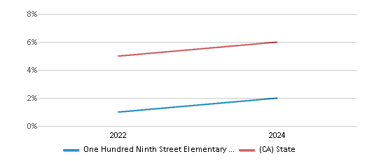 This chart presents a comparison of the percentage of students who identify as two or more races at One Hundred Ninth Street Elementary School, versus the percentage of public school students who identify as two or more races in the Los Angeles Unified School District and in California, utilizing data collected over several years with the most recent figures pertaining to the 2023-24 school year.