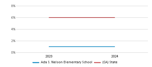 This chart presents a comparison of the percentage of students who identify as two or more races at Ada S. Nelson Elementary School, versus the percentage of public school students who identify as two or more races in the Los Nietos School District and in California, utilizing data collected over several years with the most recent figures pertaining to the 2023-24 school year.
