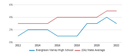 This chart displays the percentage of students of two or more races in Evergreen Valley High School and the percentage of public school students of two or more races in <a href=