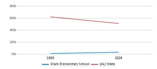 This chart presents a comparison of the percentage of students who identify as White at Clark Elementary School, versus the percentage of public school students who identify as White in the Selma City School District and in Alabama, utilizing data collected over several years with the most recent figures pertaining to the 2023-24 school year.