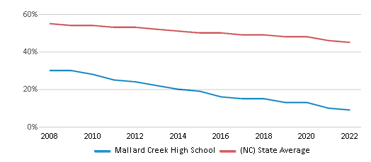 This chart displays the percentage of White students in Mallard Creek High School and the percentage of White public school students in North Carolina by year, with the latest 2021-22 school year data.