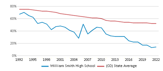 William Smith High School