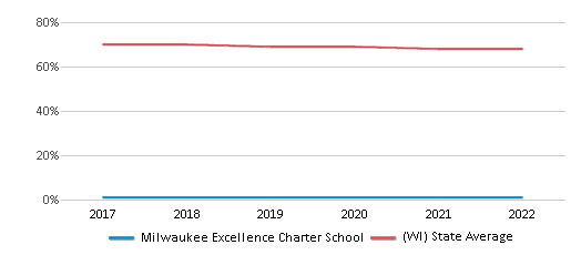 Milwaukee Excellence Charter School (Ranked Bottom 50% for 2024