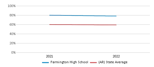 Farmington High School (Arkansas) - Farmington, AR - High School, Public  School