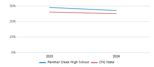 This chart presents a comparison of the percentage of students who identify as White at Panther Creek High School, versus the percentage of public school students who identify as White in the Frisco Independent School District and in Texas, utilizing data collected over several years with the most recent figures pertaining to the 2023-24 school year.