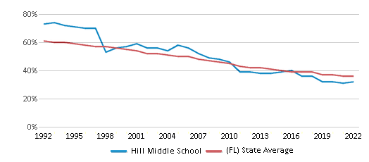 About College Hill  Schools, Demographics, Things to Do 