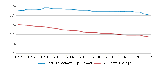 This chart displays the percentage of White students in Cactus Shadows High School and the percentage of White public school students in Arizona by year, with the latest 2021-22 school year data.