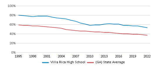 This chart displays the percentage of White students in Villa Rica High School and the percentage of White public school students in Georgia by year, with the latest 2021-22 school year data.