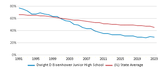 This chart presents a comparison of the percentage of students who identify as White at sd54.orgDwight D Eisenhower Junior High School, versus the percentage of public school students who identify as White in the Schaumburg Community Consolidated School District 54 and in Illinois, utilizing data collected over several years with the most recent figures pertaining to the 2022-23 school year.