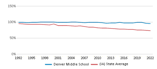 Denver Middle School Chart BcKJVgF 