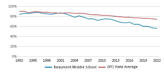 Beaumont Middle School Ranked Top 10 for 2024 Lexington KY