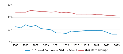 B. Edward Boudreaux Middle School (Ranked Bottom 50% For 2024-25 ...