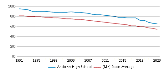 Andover High School (Ranked Top 10% for 2025) - Andover, MA