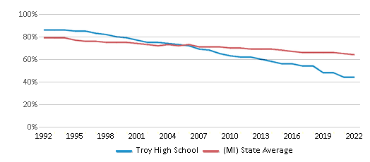 This chart displays the percentage of White students in Troy High School and the percentage of White public school students in Michigan by year, with the latest 2021-22 school year data.