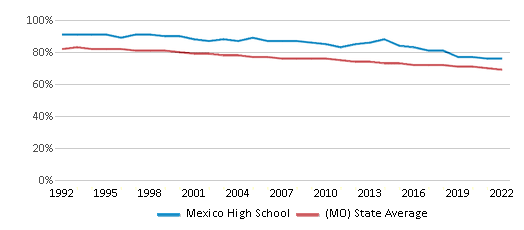 Mexico High School Chart MWLAjN 