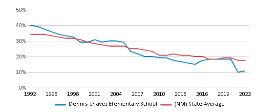 Dennis Chavez Elementary-Belen, Belen NM