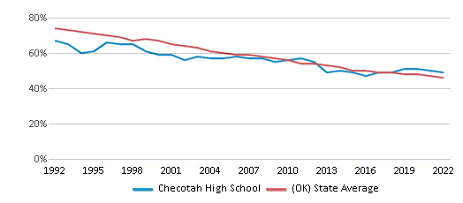 This chart displays the percentage of White students in Checotah High School and the percentage of White public school students in Oklahoma by year, with the latest 2021-22 school year data.