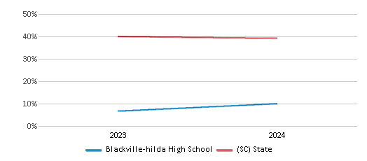This chart presents a comparison of the percentage of students who identify as White at Blackville-hilda High School, versus the percentage of public school students who identify as White in the Barnwell 48 School District and in South Carolina, utilizing data collected over several years with the most recent figures pertaining to the 2023-24 school year.