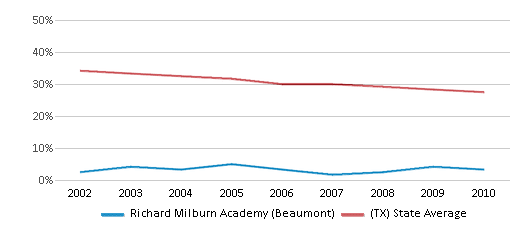 Richard Milburn Academy Beaumont Closed 2011 Beaumont TX