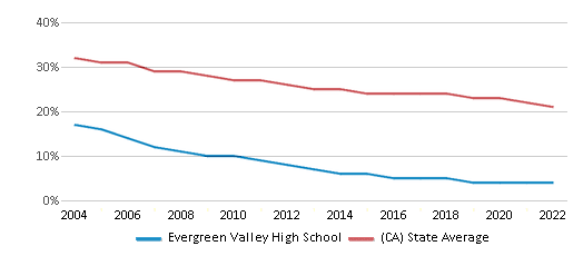 This chart displays the percentage of White students in Evergreen Valley High School and the percentage of White public school students in <a href=